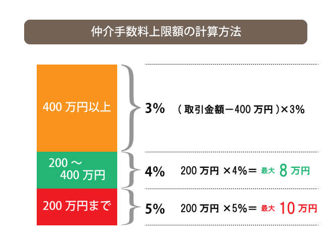 不動産 仲介手数料 計算方法 – 仲介手数料 計算 – 不動産収入(家賃収入)の確定申告|必要書類や書き方を解説 – RIYV