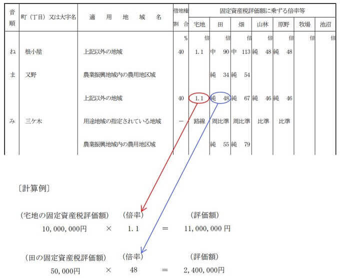倍率地域の計算例