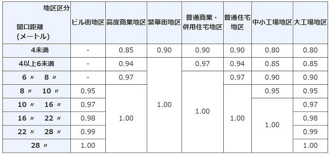 奥行価格補正率表