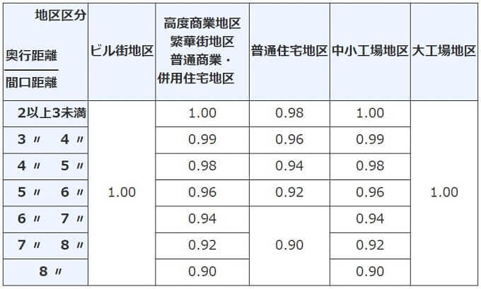 奥行長大補正率
