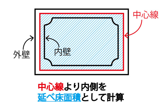 延べ床面積の考え方