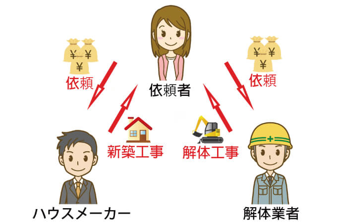 分離発注