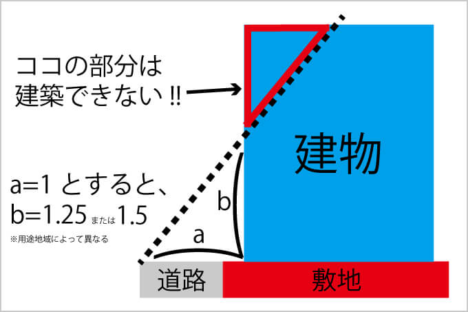道路斜線制限