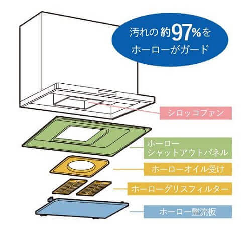 スーパートリプルガードレンジフード