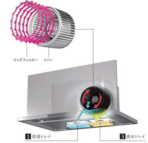 洗エールレンジフード