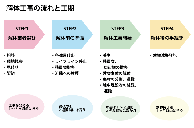 解体とは建物を取り壊し撤去する事 目的別の工期 費用 手順を解説 解体工事の情報館