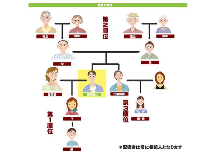 家系図と相続の順位の関係